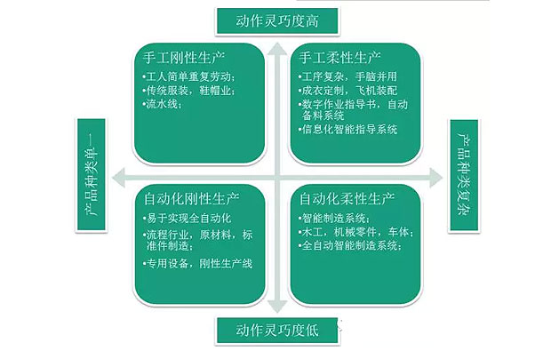何為工業(yè)自動(dòng)化、智能化？作概念莫忘初衷：轉(zhuǎn)型升級(jí)