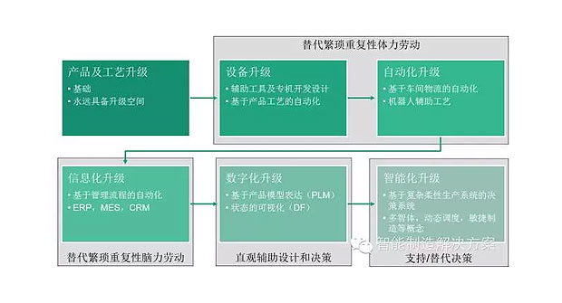 何為工業(yè)自動(dòng)化、智能化？